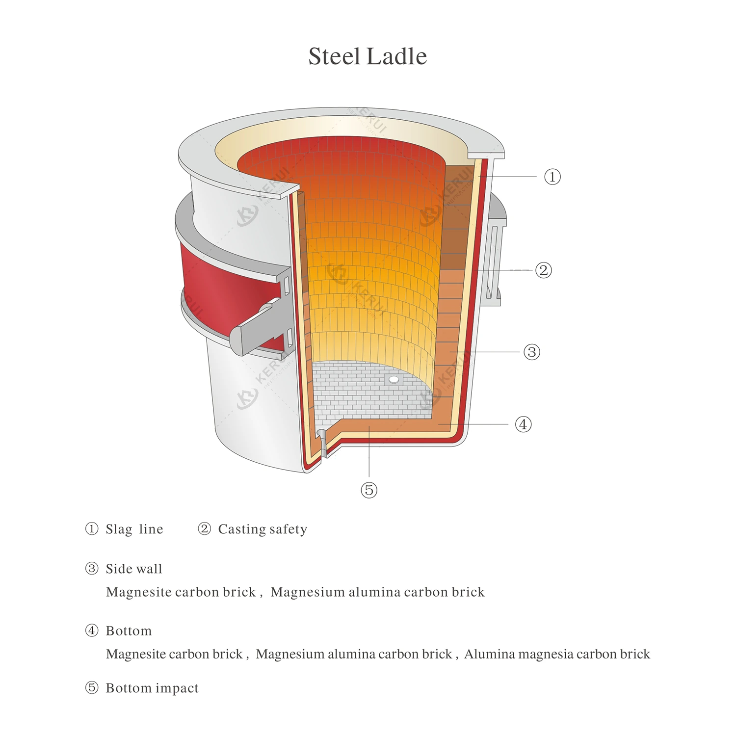 Kerui steel ladle refractory lining